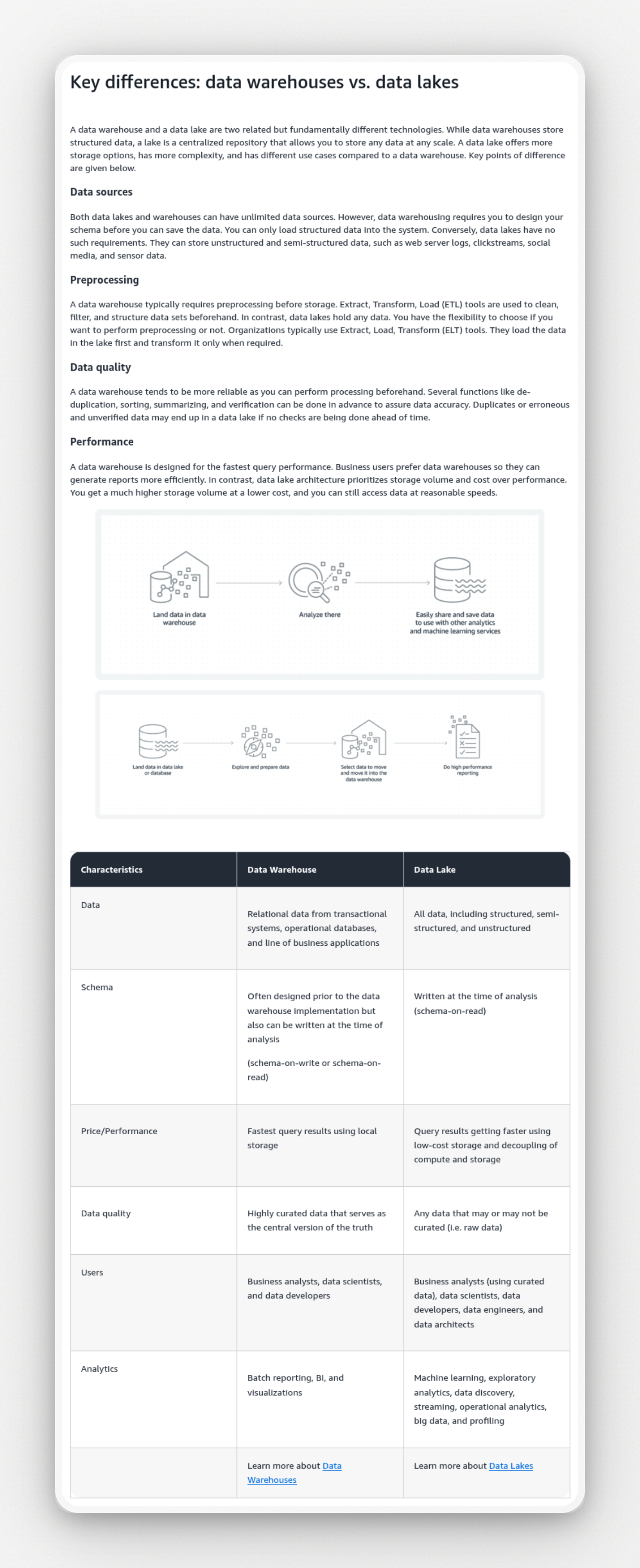 AWS comparison table contrasting data warehouse and data lake across data, schema, quality, users, and analytics